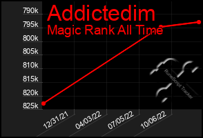 Total Graph of Addictedim