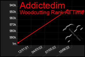 Total Graph of Addictedim