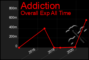 Total Graph of Addiction