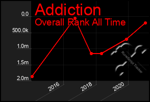 Total Graph of Addiction