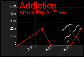 Total Graph of Addiction