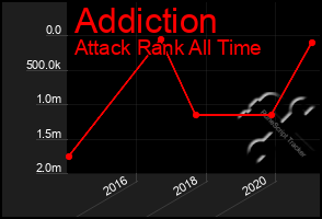 Total Graph of Addiction