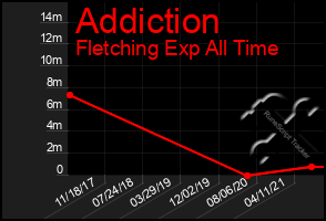 Total Graph of Addiction