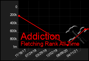 Total Graph of Addiction