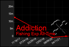 Total Graph of Addiction