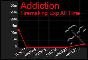 Total Graph of Addiction