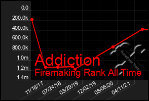 Total Graph of Addiction