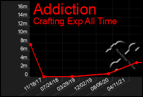 Total Graph of Addiction