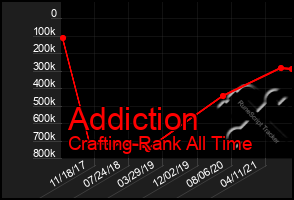 Total Graph of Addiction