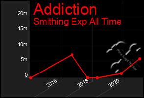 Total Graph of Addiction