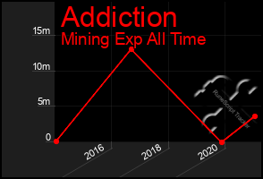 Total Graph of Addiction