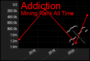 Total Graph of Addiction