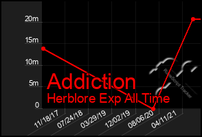 Total Graph of Addiction