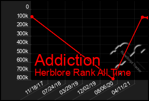 Total Graph of Addiction