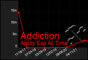 Total Graph of Addiction