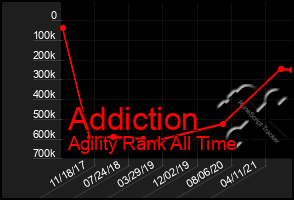 Total Graph of Addiction