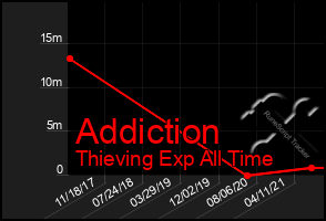 Total Graph of Addiction