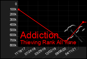 Total Graph of Addiction