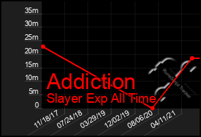 Total Graph of Addiction