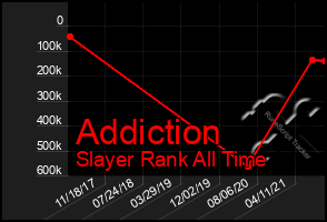 Total Graph of Addiction