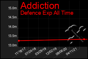 Total Graph of Addiction