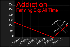 Total Graph of Addiction