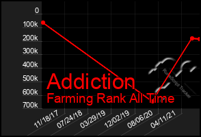 Total Graph of Addiction