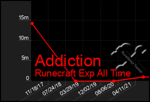 Total Graph of Addiction