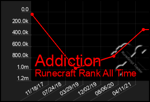 Total Graph of Addiction