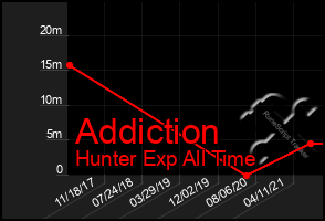 Total Graph of Addiction