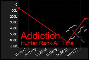 Total Graph of Addiction