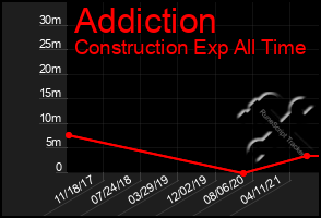 Total Graph of Addiction