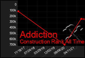 Total Graph of Addiction