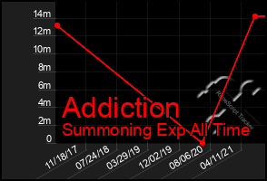 Total Graph of Addiction