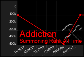 Total Graph of Addiction