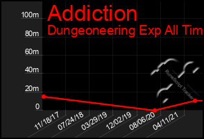 Total Graph of Addiction