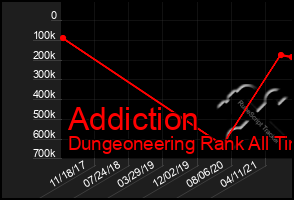 Total Graph of Addiction