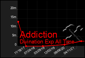 Total Graph of Addiction