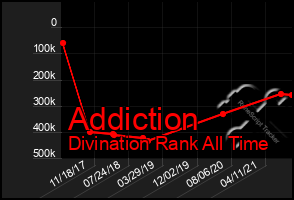 Total Graph of Addiction