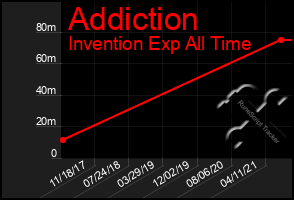 Total Graph of Addiction