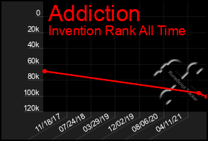 Total Graph of Addiction