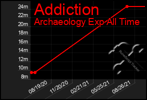 Total Graph of Addiction