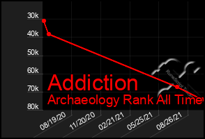 Total Graph of Addiction