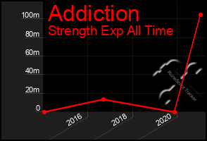 Total Graph of Addiction