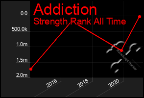 Total Graph of Addiction