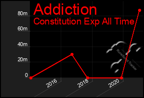 Total Graph of Addiction