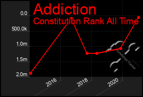 Total Graph of Addiction