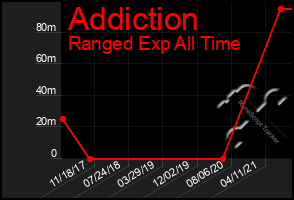 Total Graph of Addiction