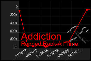 Total Graph of Addiction