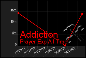 Total Graph of Addiction